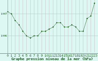 Courbe de la pression atmosphrique pour Thoiras (30)