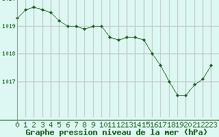 Courbe de la pression atmosphrique pour Guidel (56)