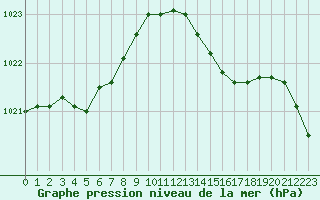 Courbe de la pression atmosphrique pour Renwez (08)