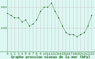 Courbe de la pression atmosphrique pour Pointe de Chassiron (17)