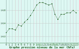 Courbe de la pression atmosphrique pour Hohrod (68)