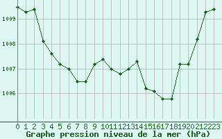 Courbe de la pression atmosphrique pour Selonnet - Chabanon (04)