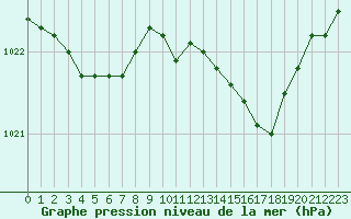 Courbe de la pression atmosphrique pour Besanon (25)