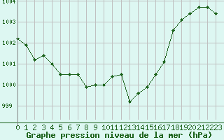 Courbe de la pression atmosphrique pour Ile du Levant (83)