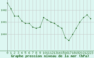 Courbe de la pression atmosphrique pour Pau (64)