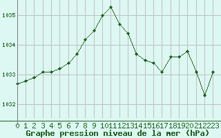 Courbe de la pression atmosphrique pour Rochegude (26)