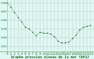 Courbe de la pression atmosphrique pour Cap de la Hve (76)