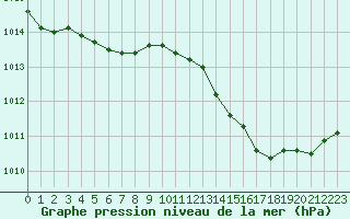 Courbe de la pression atmosphrique pour Saclas (91)