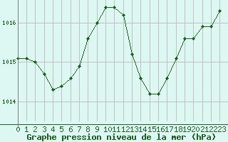 Courbe de la pression atmosphrique pour Leucate (11)
