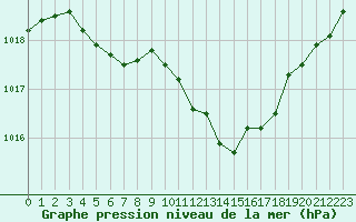 Courbe de la pression atmosphrique pour Dieppe (76)