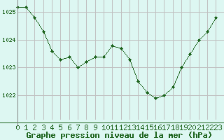 Courbe de la pression atmosphrique pour Trgueux (22)