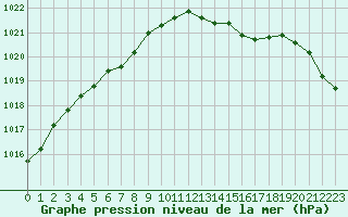 Courbe de la pression atmosphrique pour Landivisiau (29)