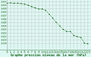 Courbe de la pression atmosphrique pour La Rochelle - Aerodrome (17)