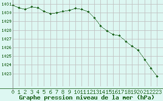 Courbe de la pression atmosphrique pour Saint-Sorlin-en-Valloire (26)