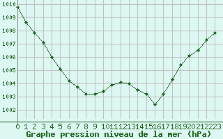 Courbe de la pression atmosphrique pour Cognac (16)