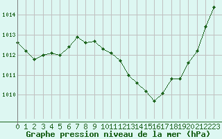 Courbe de la pression atmosphrique pour Ble / Mulhouse (68)