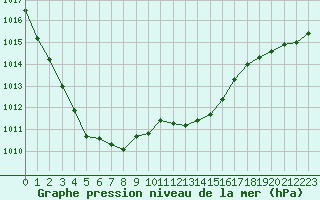 Courbe de la pression atmosphrique pour Bridel (Lu)