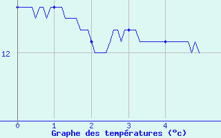 Courbe de tempratures pour Garlin (64)