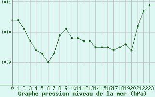 Courbe de la pression atmosphrique pour Calvi (2B)