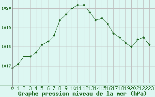 Courbe de la pression atmosphrique pour Sorcy-Bauthmont (08)