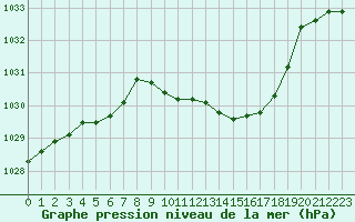 Courbe de la pression atmosphrique pour Tarbes (65)