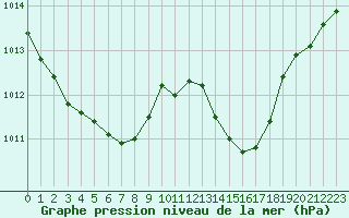 Courbe de la pression atmosphrique pour Sant Quint - La Boria (Esp)