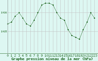 Courbe de la pression atmosphrique pour Plussin (42)