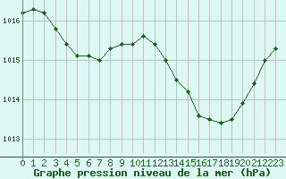 Courbe de la pression atmosphrique pour Orlans (45)