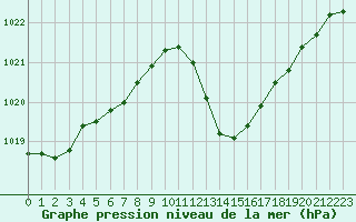 Courbe de la pression atmosphrique pour Ste (34)