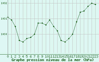 Courbe de la pression atmosphrique pour Grimentz (Sw)