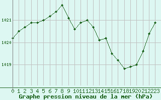 Courbe de la pression atmosphrique pour Grenoble/agglo Le Versoud (38)