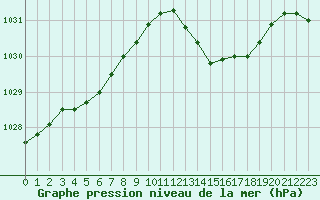 Courbe de la pression atmosphrique pour Leign-les-Bois (86)