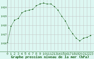 Courbe de la pression atmosphrique pour Dax (40)