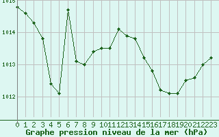 Courbe de la pression atmosphrique pour Marignane (13)