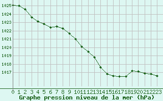 Courbe de la pression atmosphrique pour Langres (52) 