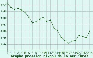 Courbe de la pression atmosphrique pour Montlimar (26)