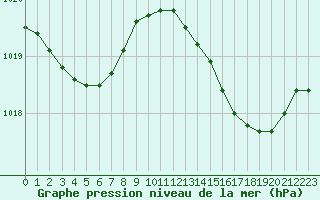 Courbe de la pression atmosphrique pour Le Bourget (93)