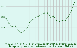 Courbe de la pression atmosphrique pour Lanvoc (29)