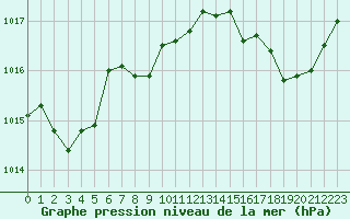 Courbe de la pression atmosphrique pour Cap Corse (2B)