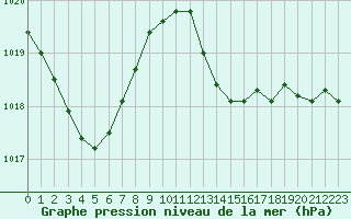 Courbe de la pression atmosphrique pour Pointe de Socoa (64)