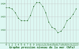 Courbe de la pression atmosphrique pour Thoiras (30)