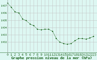 Courbe de la pression atmosphrique pour Abbeville (80)