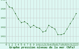 Courbe de la pression atmosphrique pour Cap Corse (2B)