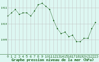 Courbe de la pression atmosphrique pour Saint-Paul-lez-Durance (13)