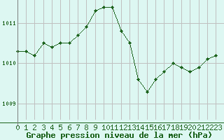 Courbe de la pression atmosphrique pour Melun (77)