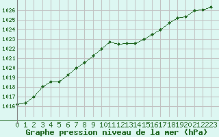 Courbe de la pression atmosphrique pour Langres (52) 