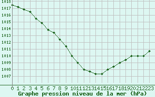 Courbe de la pression atmosphrique pour Dolembreux (Be)