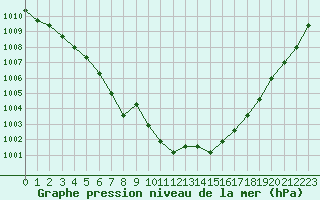 Courbe de la pression atmosphrique pour Dolembreux (Be)