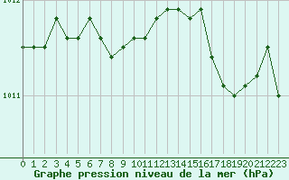 Courbe de la pression atmosphrique pour Hestrud (59)