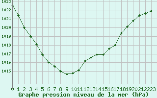 Courbe de la pression atmosphrique pour Lanvoc (29)